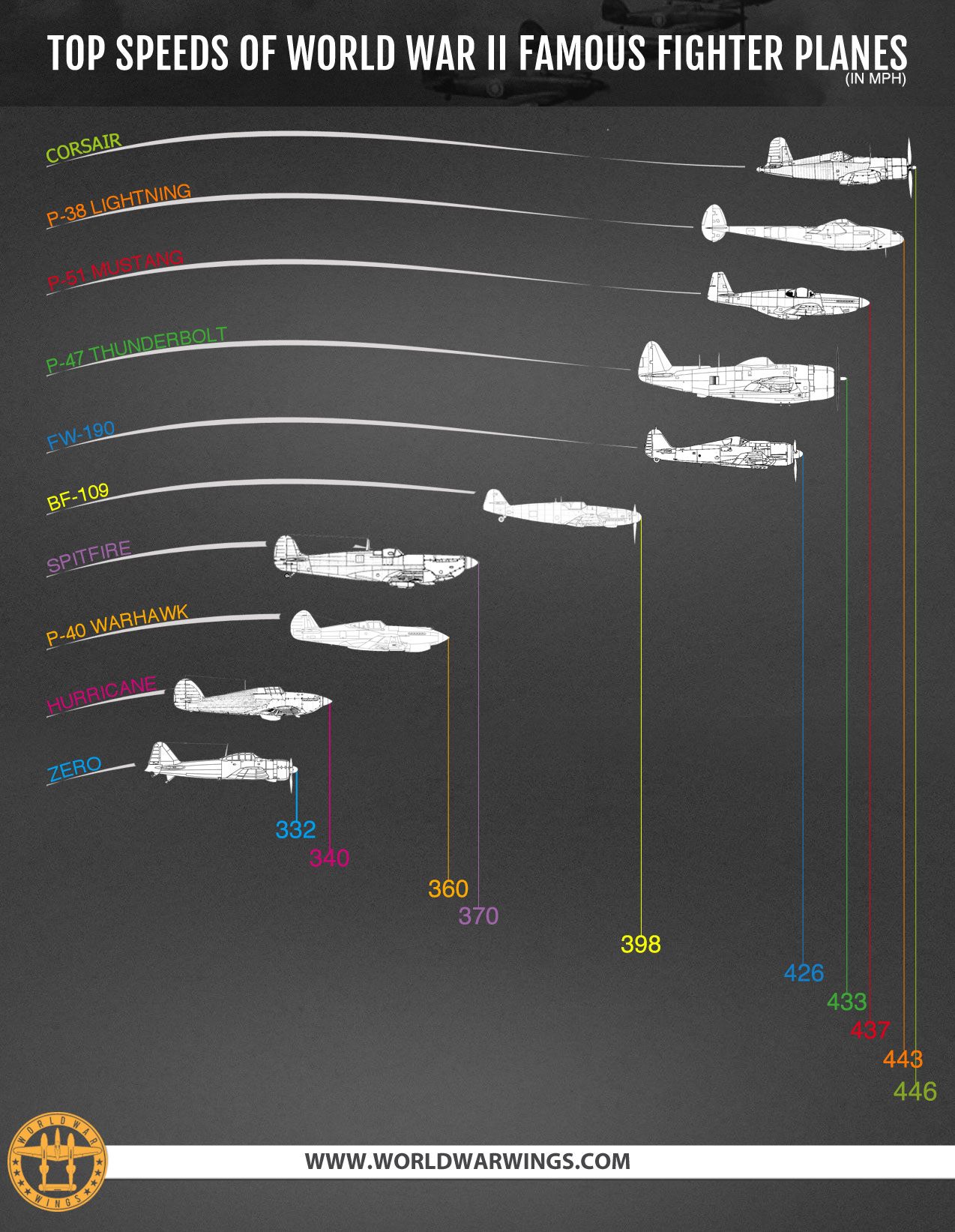 WW2 Fighter Planes Chart