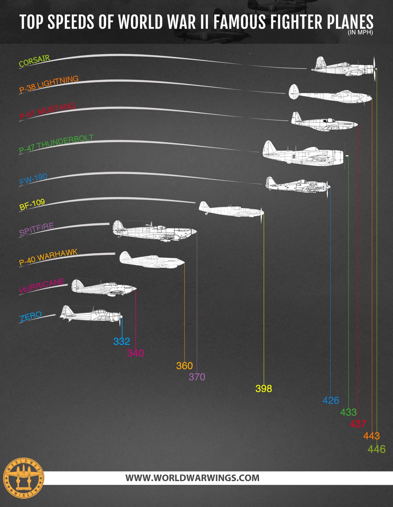 WW2 Fighter Planes Chart