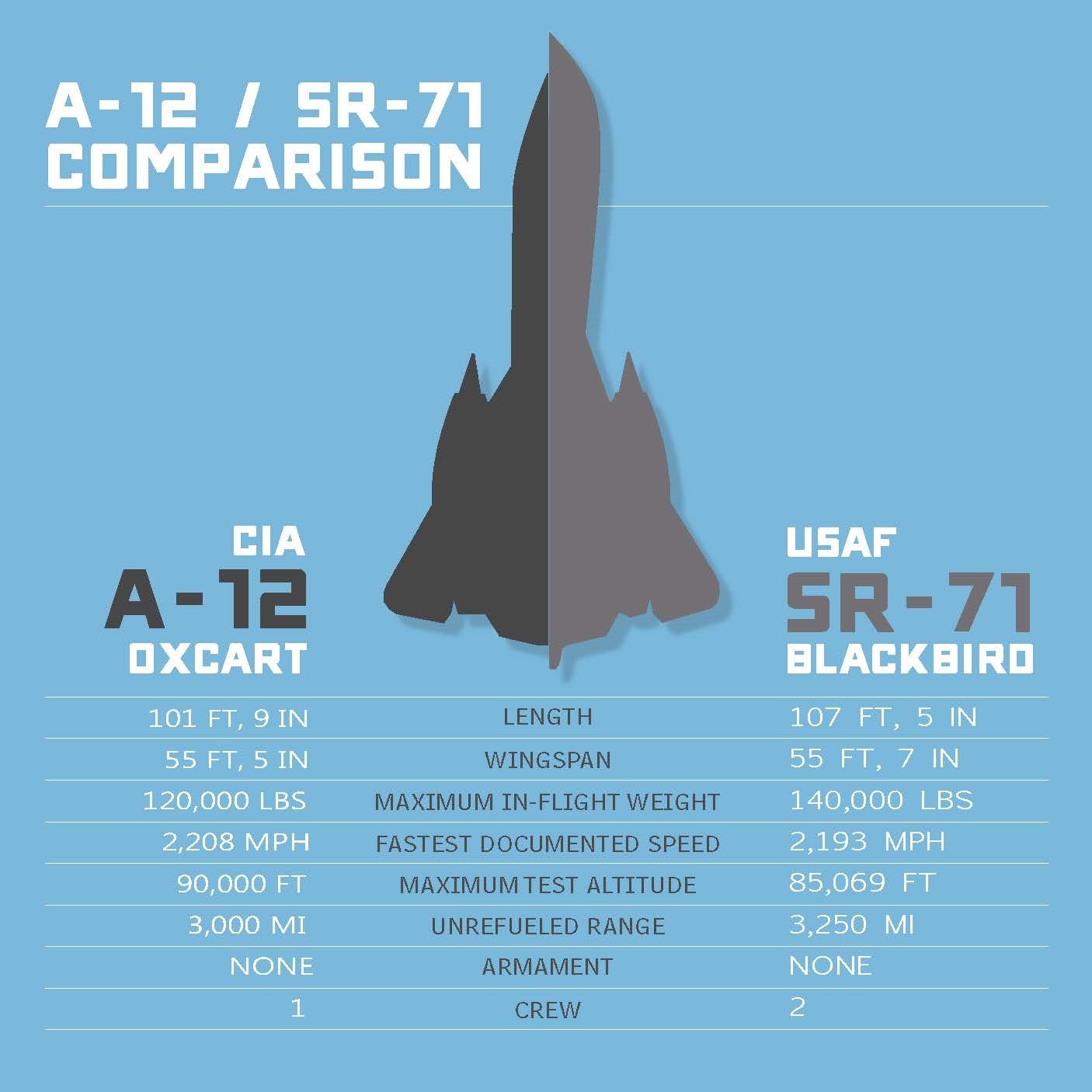 The Distinct Differences Between The A-12 And SR-71 - World War Wings