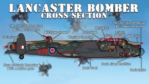 Life Inside a Lancaster Heavy Bomber (Cross Section)